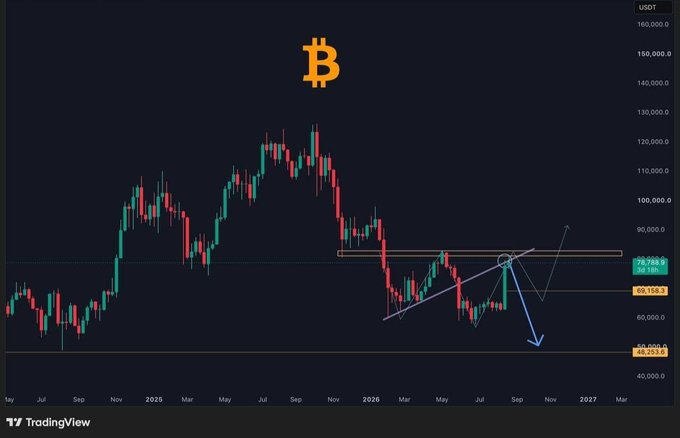 A TradingView candlestick chart showing the Bitcoin (BTC) price in USDT, with trendlines and arrows indicating a potential breakout or breakdown pattern near the $70,000 price level.