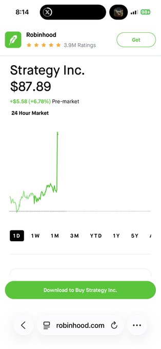 A Robinhood app screenshot shows Strategy Inc. (ticker MSTR) trading at $87.89, up $5.58 (+6.78%) in pre-market, illustrating the significant pre-market gains referenced in the post about $MSTR and $STRC surging on news.