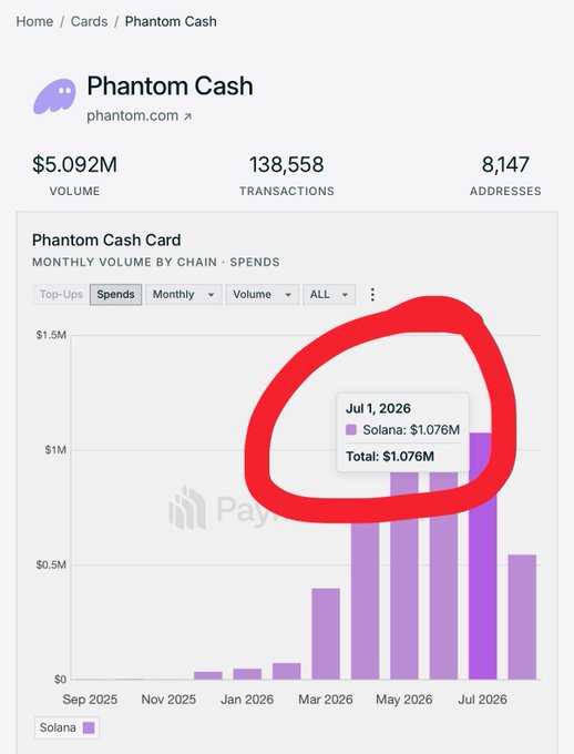 The image shows a dashboard for Phantom Cash (phantom.com) displaying $5.092M total volume, 138,558 transactions, and 8,147 addresses, with a bar chart highlighting that July 2026 card spending reached only $1.076M on Solana. This visually supports the post's claim that despite Phantom's strong distribution through its crypto wallet users, its neobank/card business generates minimal revenue (~$12.5k/month from ~$1M in card spend), illustrating that having an existing user base doesn't automatically translate into successful banking adoption.