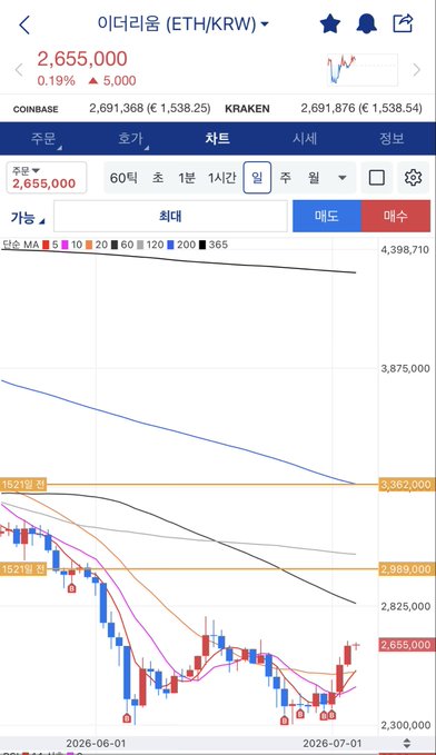 The image shows a cryptocurrency trading chart for Ethereum (ETH/KRW) on a Korean exchange, displaying a current price of 2,655,000 won with a 0.19% increase (▲5,000). The candlestick chart illustrates a downward trend from around 4,398,710 down to the current level near 2,655,000, with price comparisons to Coinbase (2,691,368) and Kraken (2,691,876), visually supporting the post's claim that one Ethereum now costs just 2.6 million won.