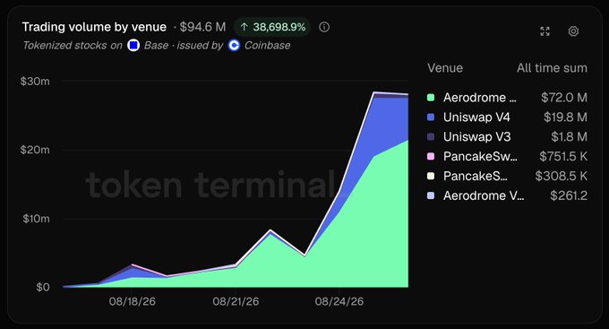 A Token Terminal chart titled "Trading volume by venue" shows $94.6M in cumulative trading volume with a 38,698.9% increase for tokenized stocks on Base issued by Coinbase, with Aerodrome dominating at $72.0M followed by Uniswap V4 at $19.8M, illustrating the rapid growth of stonk token trading activity.