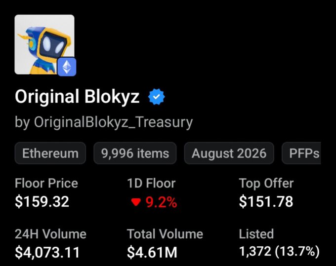 The image shows an NFT collection statistics page for "Original Blokyz" by OriginalBlokyz_Treasury on Ethereum, displaying a floor price of $159.32 (down 9.2% in 24H), 24H volume of $4,073.11, total volume of $4.61M, and 1,372 listed items (13.7% of 9,996 supply). This relates to the post's debate comparing Blokyz to wifoutlaw, with the image providing current market metrics for Blokyz as the user questions why it receives less attention.