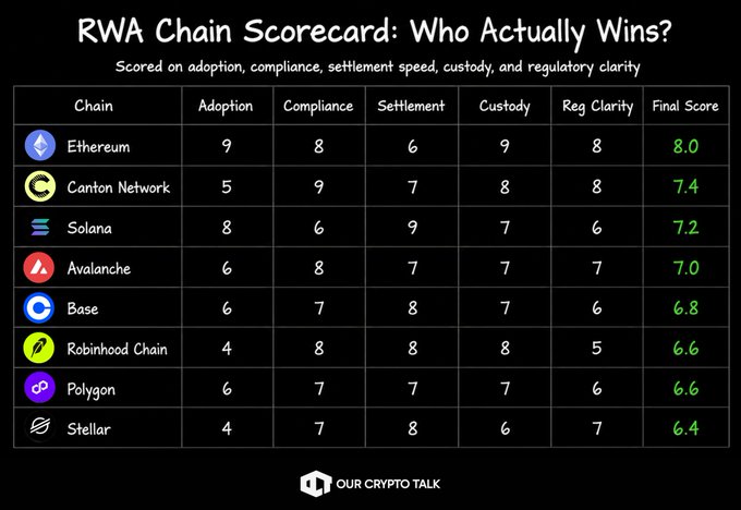 A scorecard titled "RWA Chain Scorecard: Who Actually Wins?" ranks eight major blockchain networks on adoption, compliance, settlement, custody, and regulatory clarity, with Ethereum ($ETH) leading at 8.0, followed by Canton Network ($CC) at 7.4 and Solana ($SOL) at 7.2, while Robinhood Chain, Polygon ($POL), and Stellar trail near the bottom.