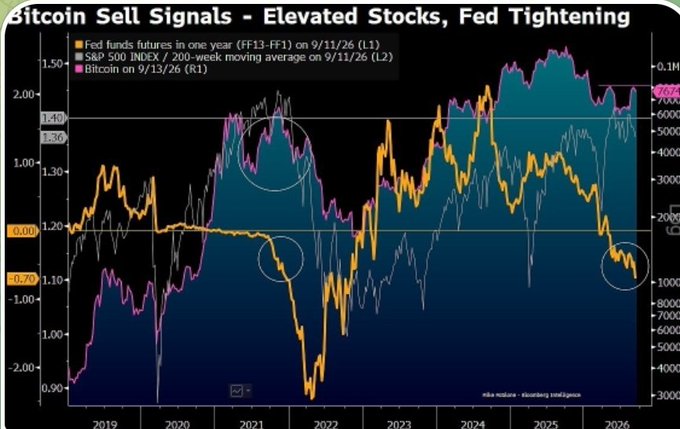 A financial chart titled 'Bitcoin Sell Signals - Elevated Stocks, Fed Tightening' displaying Fed funds futures (orange), S&P 500 index (gray), and Bitcoin (purple) trends from 2019 to 2026.