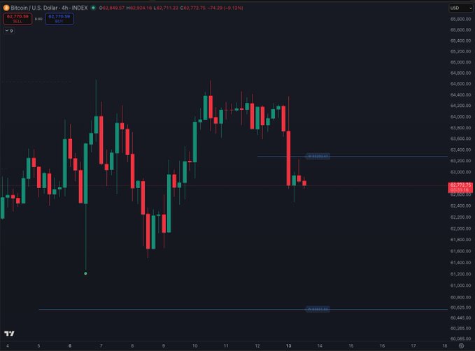 A 4-hour candlestick chart of Bitcoin/U.S. Dollar (BTC/USD) on the INDEX shows a bearish downtrend, with the price currently at $62,772.75 (-1.72%), breaking below a highlighted resistance level near $63,300 and approaching a weekly support zone around $60,625 marked at the bottom of the chart.