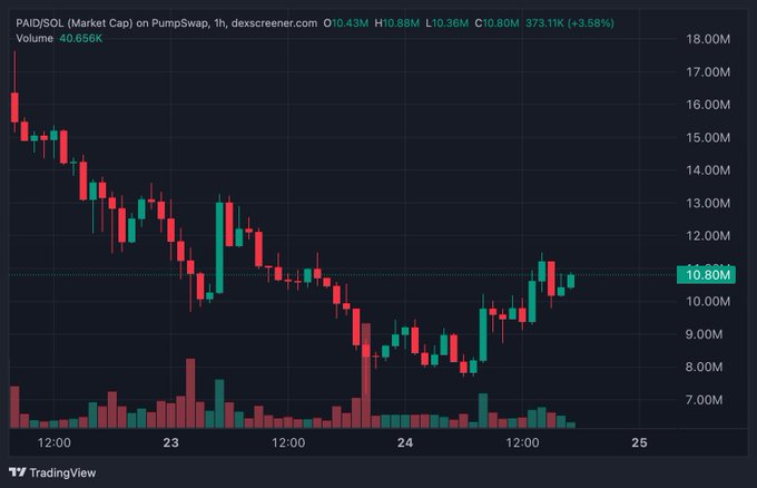 A 1-hour TradingView candlestick chart of PAID/SOL on PumpSwap shows market cap recovering from ~$7M to $10.80M (up 3.58%) with 40.65K volume, confirming the post's claim of a $10M entry point amid a broader downtrend from $17M highs.