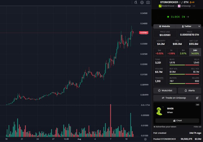 A cryptocurrency trading chart showing the STONKBROKER/ETH pair at $0.03561, with a candlestick chart displaying significant upward price movement from around $0.022 to $0.036 over approximately three weeks, illustrating the ~61% price growth referenced in the accompanying post about the token's strong performance since the author's article.