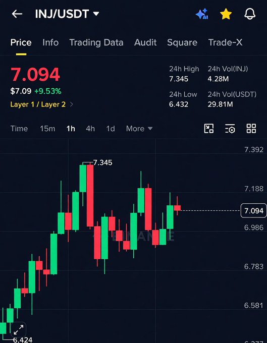 The image depicts a graph showing the stock price change over time for the cryptocurrency, CoinJ. The graph starts at $7.0 and rises to $7.54 before dropping sharply back down to $6.83. There are multiple candle points within this movement of the graph, representing different moments throughout the day when the price changed. The post also provides an analysis on why the price dropped so low compared to its previous high, which could be attributed to factors like an influx of new buyers, a decrease in buyer interest due to new information, or general market trends affecting the crypto stock.