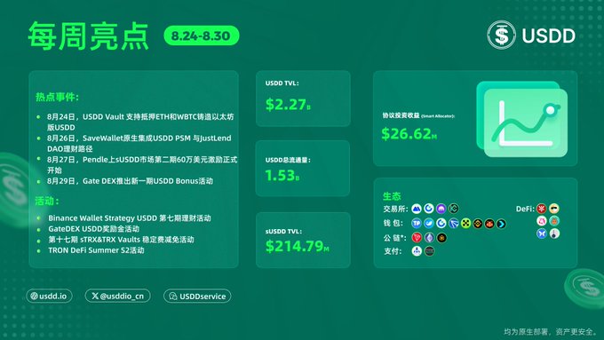 An infographic titled '每周亮点 8.24-8.30' highlighting USDD cryptocurrency weekly highlights, featuring key events, activities, TVL of $2.27B, total TVL of $214.79M, protocol revenue of $26.62M, and ecosystem partners like TRON, AAVE, and Pendle.