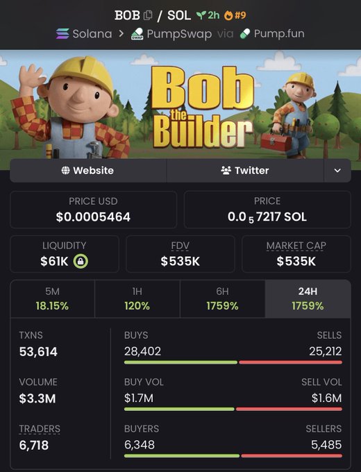 A cryptocurrency trading dashboard displays the $BOB token on Solana (via PumpSwap/Pump.fun), priced at $0.0005464 with a market cap of $535K and an impressive 24-hour gain of 1759%, supporting the post's claim of "20x" returns. The chart shows 53,614 transactions across 6,718 traders with $3.3M in volume, with buys (28,402) outpacing sells (25,212) to fuel the rally.