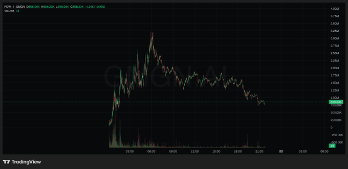 A TradingView candlestick chart for POWI (likely "POW" on chain, ticker POW/USDC) shows a parabolic pump from near zero to a peak of ~3.25M before fading to around 800K, with the current price highlighted at 856.23K (+1244/+0.14%)—visually reinforcing the post's "bank runner candidate" narrative of explosive early volatility now cooling.