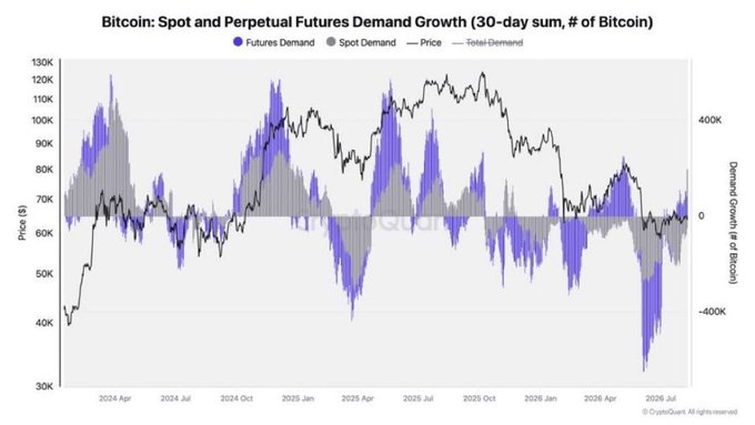 The image is a chart titled "Bitcoin: Spot and Perpetual Futures Demand Growth (30-day sum, # of Bitcoin)" showing Bitcoin price (black line, left axis ranging $30K-$130K) alongside futures demand (blue) and spot demand (gray) measured against total demand growth (right axis) from early 2024 through mid-2026. The chart illustrates the post's claim that Bitcoin's current rally is futures-driven and leverage-heavy, with the blue futures bars dominating recent activity while gray spot demand stays subdued, consistent with the post's mention of Binance futures volume running roughly 8× higher than spot volume.