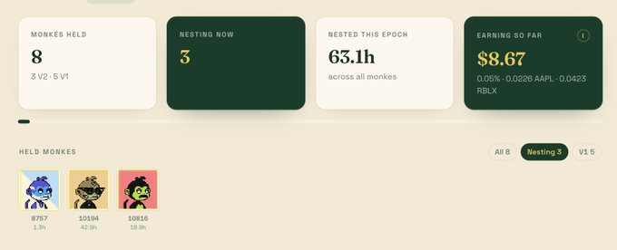 A Monkeyhood NFT dashboard displays portfolio stats including 8 monkeys held (3 V2, 5 V1), 3 currently nesting, 63.1h nested this epoch, and $8.67 earned so far in RBLX rewards. Three held monkeys are shown with IDs 8767, 10104, and 10816, visually supporting the post's claim about MonkeyHood NFTs generating dividend income through their nesting/rewards system.