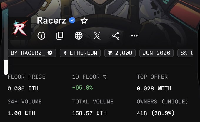 A screenshot of an NFT collection page for "Racerz" showing stats including a floor price of 0.035 ETH, 1D floor % of +65.9%, total volume of 158.57 ETH, and 418 unique owners on the Ethereum network.