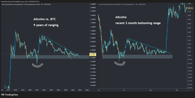 A TradingView chart comparison showing 'Altcoins vs. BTC' over a 9-year ranging period alongside a recent 3-month bottoming range.