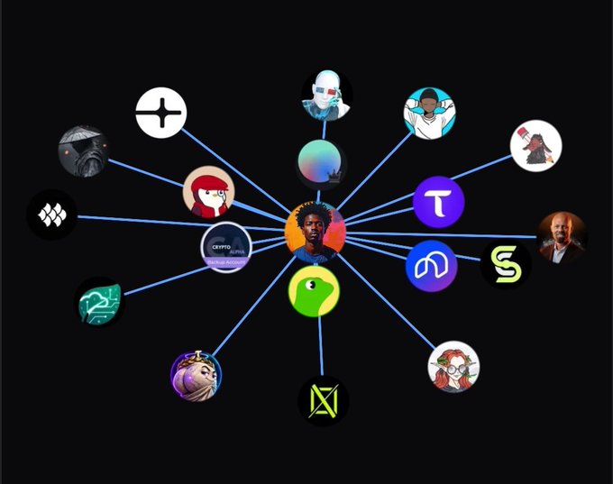 A network diagram displays a central avatar connected by blue lines to various crypto and NFT project logos and avatars, including recognizable icons for Polygon, Tether, and others, against a black background.