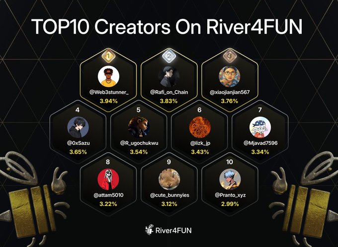 A 'TOP10 Creators On River4FUN' leaderboard graphic ranking users by percentage, with @Web3stunner_ at #1 (3.94%) and @Pranto_xyz at #10 (2.99%).