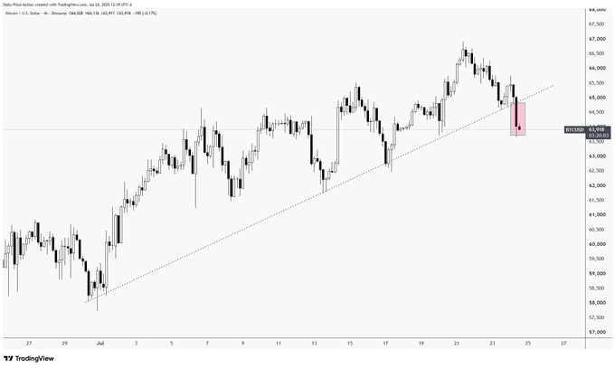 A Bitcoin (BTC/USD) 4-hour candlestick chart from TradingView dated July 24, 2025, priced at $63,945, shows a clear break below an ascending trend line that had been respected since early July, with price falling from a recent high near $67,500. This breakdown visually supports the accompanying bearish thesis toward $61k, as the broken trend line signals weakening momentum after BTC failed to reclaim the $66,200 resistance.