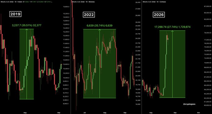 Three Bitcoin/USD candlestick charts comparing price rallies in 2019, 2022, and 2026, showing gains of 3,237.7 (35.51%) to 32,377, 6,639 (35.74%) to 6,639, and 17,298.74 (27.74%) to 1,729,874 respectively, credited to @cryptopoies.