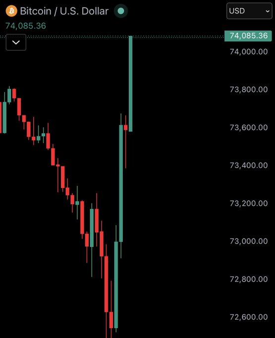 The image showcases an upward trend in Bitcoin's value, with a red and green line indicating price movement against a black background. The Bitcoin price is described as losing $74,000 due to President Trump's announcement of the navel blockade in the Strait of Hormuz has ended. This post seems to be an attempt to make sense of the current Bitcoin trend by pointing out its potential for recovery after such significant economic events.