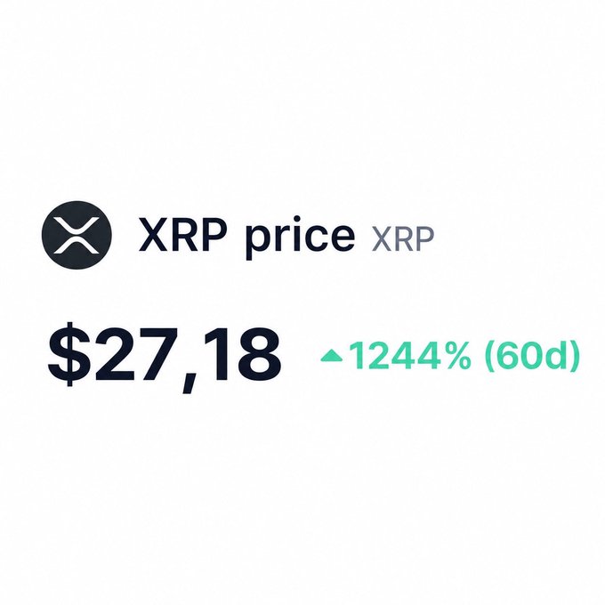 The image shows XRP priced at $27.18, up 1244% over 60 days, visualized with the XRP logo. The graphic illustrates the kind of dramatic price surge the post is playfully fantasizing about—imagining a future where XRP skyrockets enough to justify giving neighborhood kids 1000 yen every day.