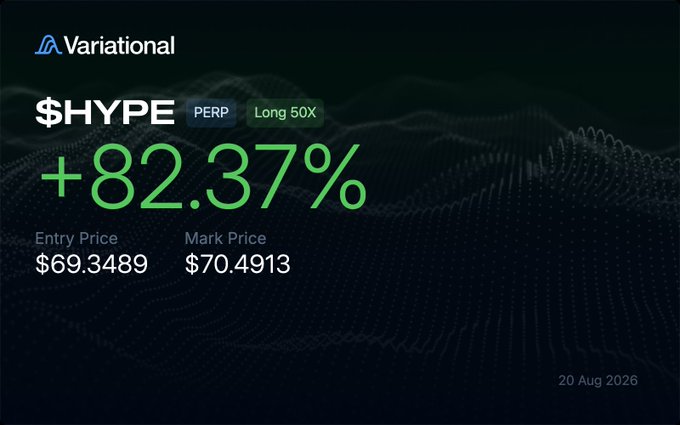 A Variational trading dashboard displays a $HYPE perpetual position (Long 50X) showing a +82.37% gain, with the mark price at $70.4913 up from an entry price of $69.3489 as of August 20, 2026—visually reinforcing the post's celebration of Hyperliquid's strong performance.