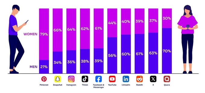 A bar chart comparing social media platform user demographics by gender, showing Pinterest has the highest female user share at 79%, while Quora has the highest male user share at 70%.