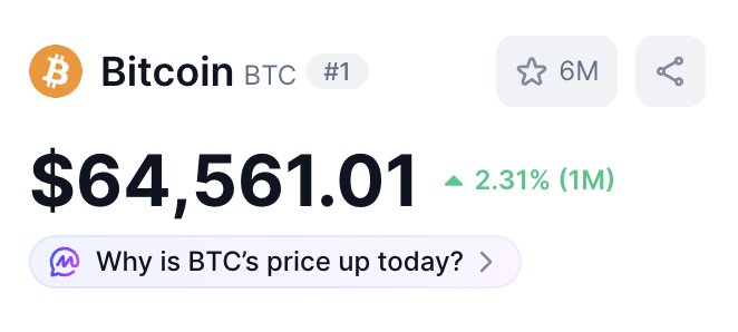 Cryptocurrency price card showing Bitcoin (BTC) at $64,561.01, up 2.31% over 1 month, ranked #1 with a 6M timeframe option and a prompt "Why is BTC's price up today?".
