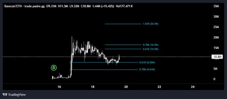 A Basecat/ETH candlestick chart on trade.padre.gg shows the token surging from around 3M to a high of 19.32M before settling at 10.8M (+15.42%), with Fibonacci retracement levels marking key resistance and support zones, illustrating the volatile upward move the author is encouraging followers to ride rather than trust major platforms or influencers.