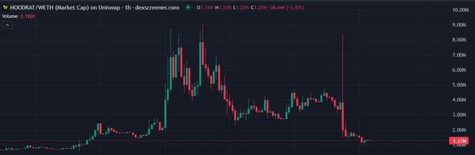 A candlestick price chart titled 'HODORRAT/WETH (Market Cap) on Uniswap - 1h - dexscreener.com' showing a volatile price trend with a volume of 2.192K and current price of 1.75M, representing a -38.44% (-2.32%) change.
