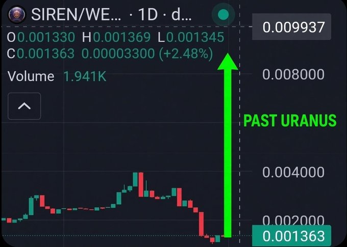 A cryptocurrency price chart for 'SIREN/WE' shows a massive green arrow labeled 'PAST URANUS' pointing upward from $0.001363 to $0.009937, indicating a huge price gain.