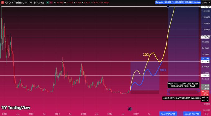 A TradingView candlestick chart for AVAX / TetherUS on Binance with an 'Eligible for 2 bots' badge in the upper left.