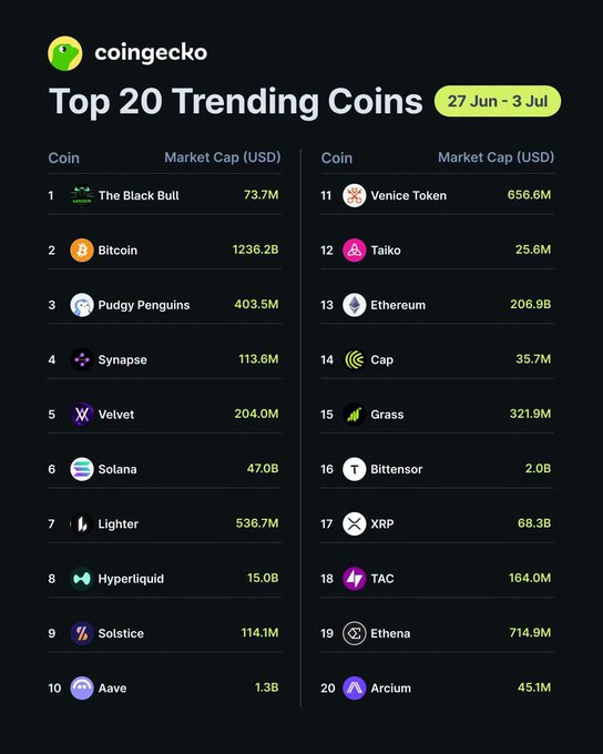 CoinGecko Top 20 Trending Coins list for 27 Jun - 3 Jul, ranking coins including The Black Bull, Bitcoin, Pudgy Penguins, Synapse, Velvet, Solana, Venice Token, Taiko, Ethereum, and others with their market caps.