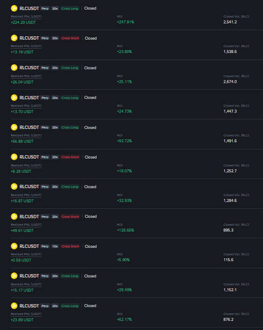 A trading history interface showing closed positions on the RLCUSDT perpetual pair with 20x leverage, displaying realized PnL values ranging from +9.28 USDT to +224.20 USDT, ROI percentages between +18.07% and +247.91%, and closed volumes between 895.3 and 2,541.8.