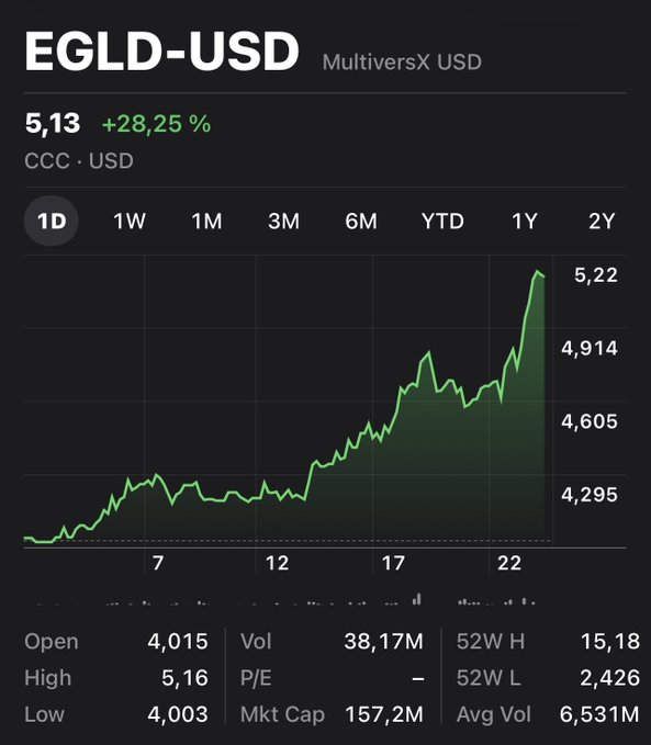 The image displays a 1-day price chart for EGLD-USD (MultiversX) showing a current price of $5.13 with a +28.25% gain, climbing from an open of $4.015 to a high of $5.16 on heavy volume of 38.17M. The chart visually supports the post's claim of "serious strength" heading into the September 10 Supernova upgrade, illustrating the sharp upward momentum that contrasts with the $2.60 entry point mentioned.