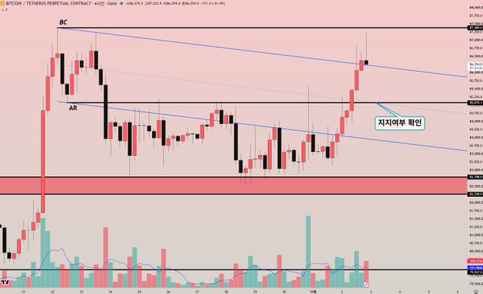 A Bitcoin/Tether perpetual contract (BTCUSDT) 4-hour candlestick chart displays recent price action between roughly $82,600 and $88,400, with descending blue trendline resistance and highlighted key levels labeled "BC" near $88,400 and "AR" near $85,200, alongside a Korean annotation ("지지여부 확인," meaning "confirm support") pointing to the $85K zone that aligns with the post's note about confirming the current position around $85k.