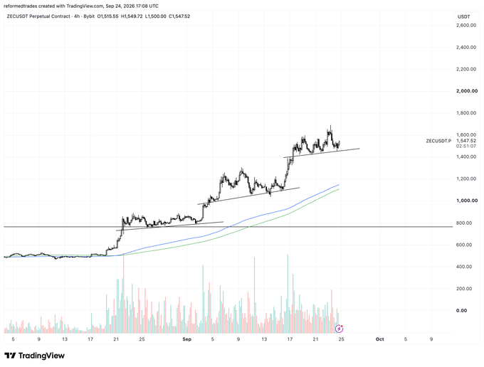 A 4-hour ZEC/USDT perpetual contract chart on TradingView showing price climbing from ~$550 to ~$1,547, with ascending trendline support drawn along successive higher lows through late August and September. The accompanying post humorously highlights how despite the strong uptrend, open interest has repeatedly nuked back to levels seen when ZEC was around $550, reinforcing the "wall of worry" sentiment.
