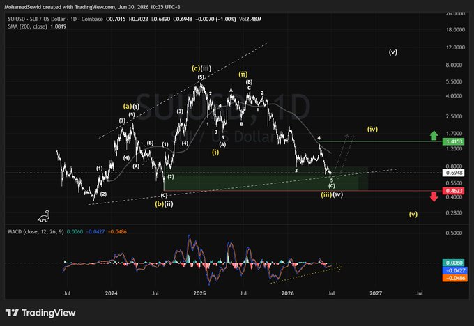 A TradingView chart of SUI/USD on Coinbase shows Elliott Wave labels (1-5) marking the late 2024 rally to ~$5.50 followed by a corrective downtrend to a green-shaded demand zone near $0.69-$0.89, with key invalidation at $0.462 and bullish confirmation above $1.415. The post notes that forming bullish divergences in this major demand zone suggest a potential trend reversal for the large-cap project.