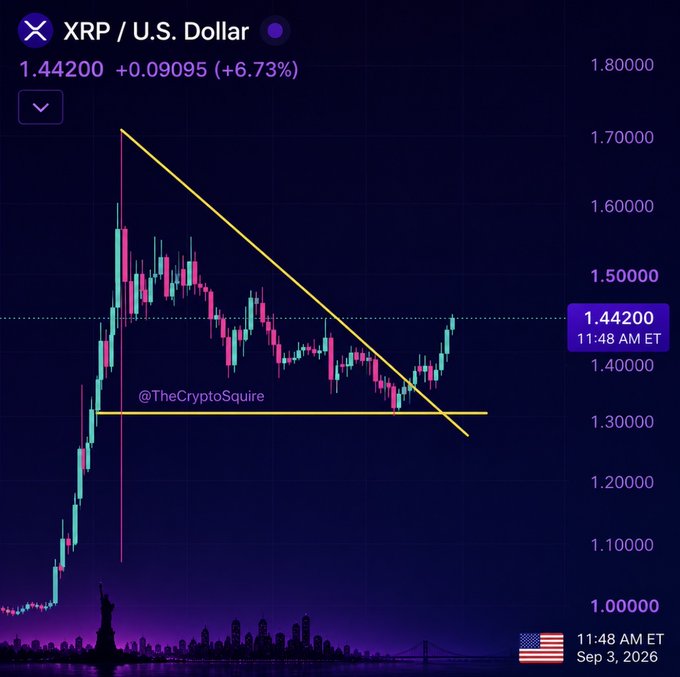 A candlestick chart of XRP/U.S. Dollar shows the cryptocurrency at $1.44200, up 6.73%, with price breaking above a yellow descending trendline and horizontal support near $1.30. The watermark "@TheCryptoSquire" is visible, supporting the post's claim of a breakout from the downtrend.