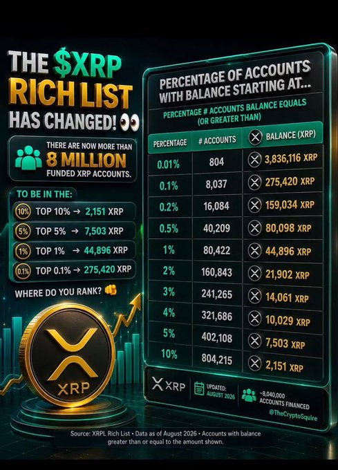 An infographic detailing changes in the XRP Rich List, showing the percentage of accounts holding various XRP balances as of August 2026, credited to "TheCryptoSquire".