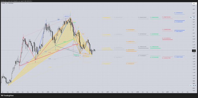 A TradingView chart screenshot of cryptocurrency USDT/USDC showing a complex technical analysis with multiple yellow harmonic pattern overlays, Fibonacci levels, and various colored trend lines on a candlestick chart.