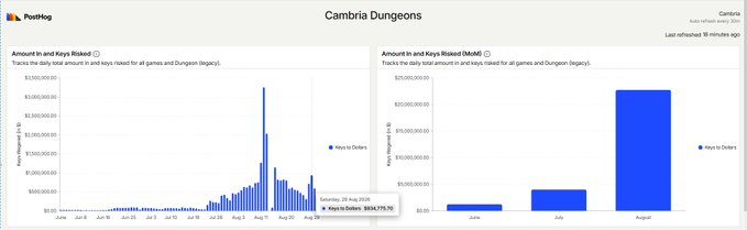 A PotHog analytics dashboard for 'Cambria Dungeons' displaying two bar charts that track daily total amount in and keys risked for all games and Dungeon, with data refreshed 16 minutes ago.