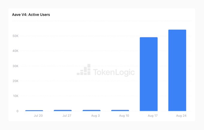 A bar chart titled "Aave V4: Active Users" displays weekly user counts from July 20 through August 24, showing minimal activity (near zero) through August 10 followed by a dramatic spike to approximately 49K on August 17 and 54K on August 24, visually illustrating the ~50x surge in weekly users referenced in the post about Aave V4's growth driven by the EtherFi Cash integration.