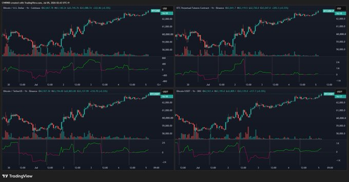 A TradingView chart showing four crypto trading panels (Bitcoin, Ethereum, Bitcoin Tether, Bitcoin USD) on Binance with candlestick data.