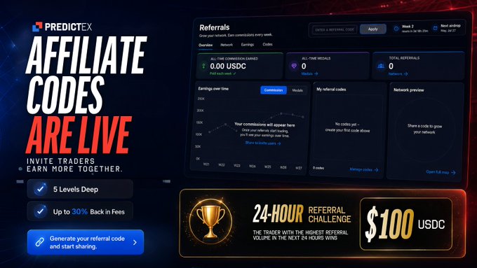 A promotional graphic for PredictX's new affiliate program displays the headline "AFFILIATE CODES ARE LIVE" alongside a dashboard preview showing "0.00 USDC" in referral commissions, a "24-HOUR REFERRAL CHALLENGE" offering a "$100 USDC" prize, and feature callouts for "5 Levels Deep" and "Up to 30% Back in Fees." The image visually reinforces the post's announcement by showcasing the referral dashboard, earning potential, and the limited-time $100 USDC reward for top referrers.