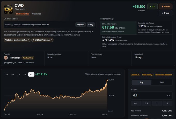 A screengrab of the CWD (Clashworld) token page on ClashPad shows a 24-hour gain of 58.6% and a stunning 87,818% all-time return, with 617.68 SOL paid to holders, reflecting the token's strong post-launch performance referenced in the celebratory post.