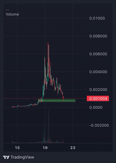 A TradingView candlestick chart displays the price action of the $WOW token from the 15th to the 23rd, showing a dramatic spike near the 19th that peaked around 0.008000 before crashing back down to a highlighted support level of 0.001004. The chart visually reinforces the post's sentiment about $WOW being an "uphill battle," depicting the token's volatile surge and subsequent collapse.