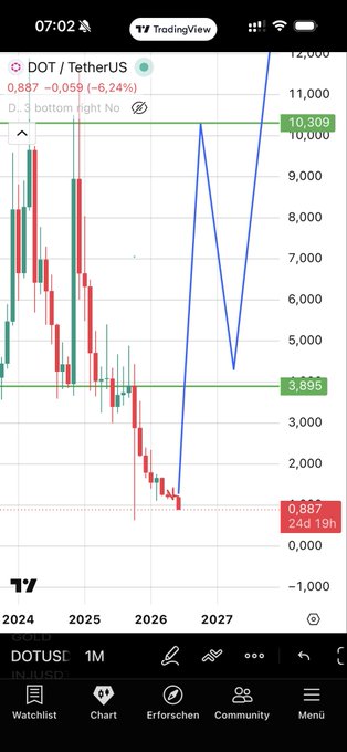 The image shows a phone screen displaying a graph of stock prices for a company called Dotusi. The graph has a downward trend with a green line indicating the price of Dotusi's shares over time, while the red line represents the price of Bitcoin. The Dotusi shares are currently at $0.88 and have been decreasing in value since January 1st, which is when the image was taken. This information suggests that there might be a connection between the stock market for Dotusi and Bitcoin, possibly indicating a speculative trend or an attempt to hedge against potential losses by diversifying one's portfolio with both assets.