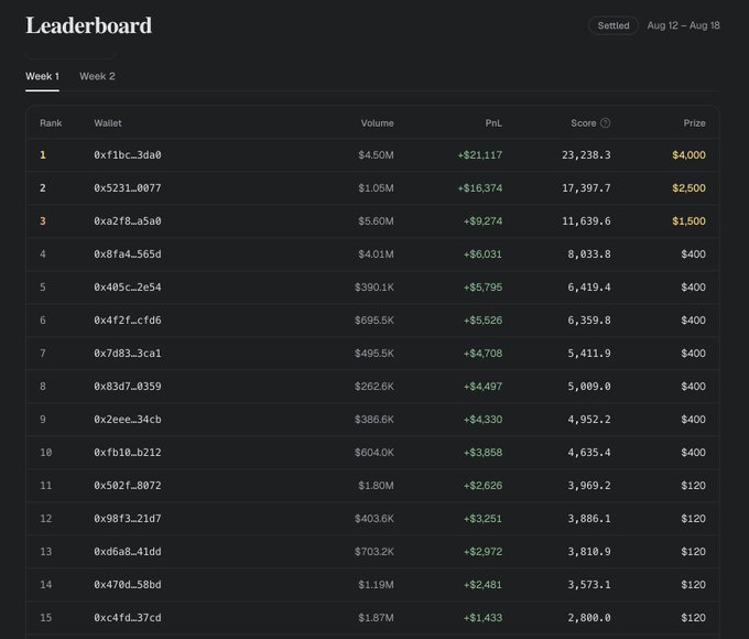 A leaderboard for Week 1 (Aug 12 - Aug 18) of the Ondo competition, showing 15 ranked wallets with trading volumes, PnL, scores, and prizes—highlighting top performers like 0xf1bc...3da0 ($4.50M volume, +$21,117 PnL, $4,000 prize) and 0x5231...0077 ($2,500 prize). This visually reinforces the post's claim of "unreal results" by showcasing the high returns earned by participants using @get_truenorth in the Ondo competition, promoting others to join via the referral code "CBS."
