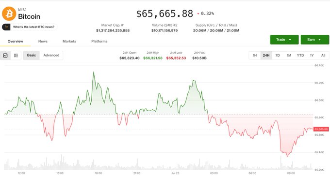 Bitcoin (BTC) trading chart showing the price at $65,665.88, down 0.32%, with market cap of $1,317,264,235,858.
